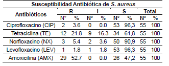 Susceptibilidad antibiótica de S. aureus asilados a partir de muestra de quesos artesanales